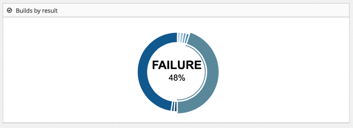 Build by result